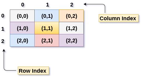 Afbeeldingsresultaten voor Two-Dimensional Array in Python