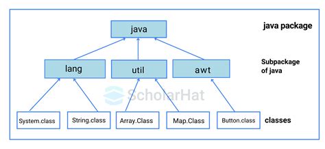 Image result for Java Tutorial Creating Packages in Java