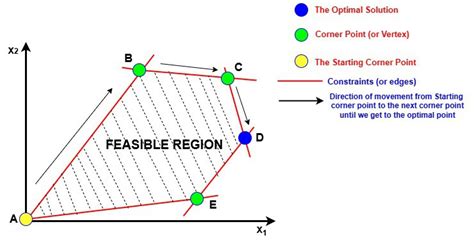 How to Do Simplex Algorithm に対する画像結果