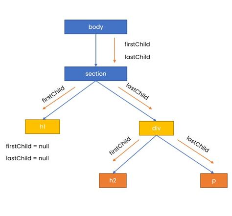 Image result for Dom Tree in JavaScript