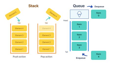 Afbeeldingsresultaten voor Push the Element in Stack Using Python