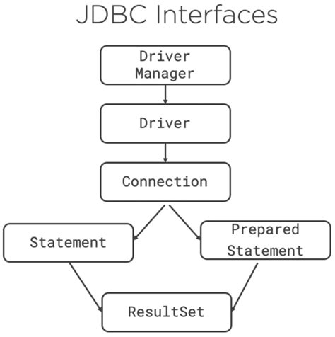 תוצאת תמונה עבור Java Database Connection Code Using Servlet Xampp