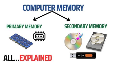 Image result for Computer Memory Explained