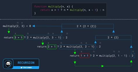 תוצאת תמונה עבור JavaScript Recursive Function Overfkow