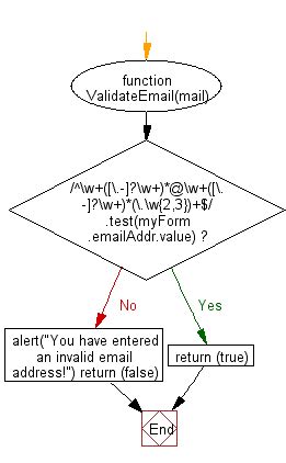 תוצאת תמונה עבור Email Validation Using JavaScript