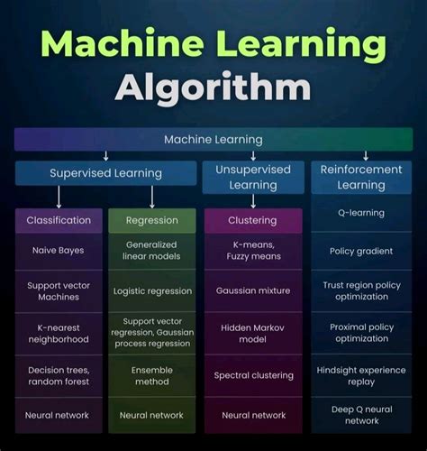Image result for Machine Learnin Algorithm