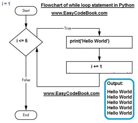 Image result for While Loop Python Syntax