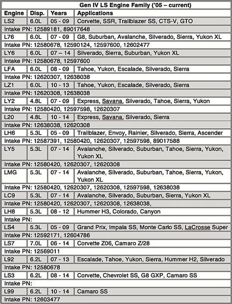 Image result for Chevy Small Block Casting Numbers Chart