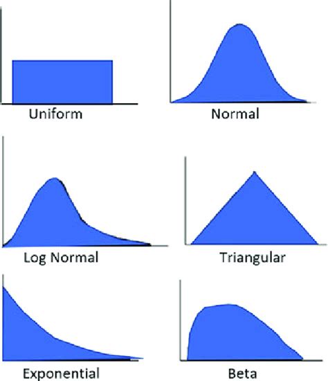 Image result for Types of Probability Distribution