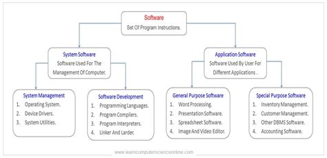 Image result for Computer Software Types and Examples