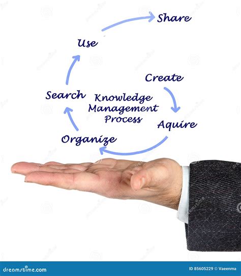 Image result for Knowledge Management Process