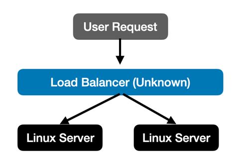 Image result for Software Load Balancer Linux