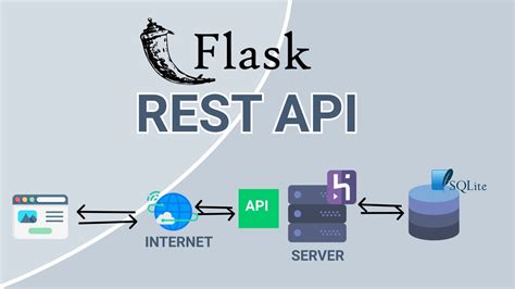 Afbeeldingsresultaten voor REST API Python Flask