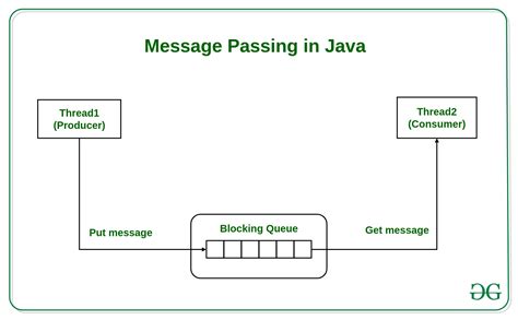 Direct Messaging GUI Java に対する画像結果