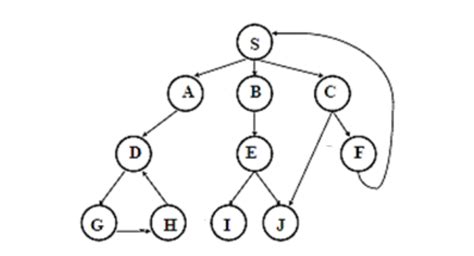 2 Write a Python Code to Find Shortest Path Using BFS Algorithm に対する画像結果