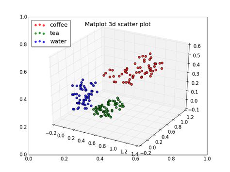 Python-Matplotlib Scatter Plot に対する画像結果