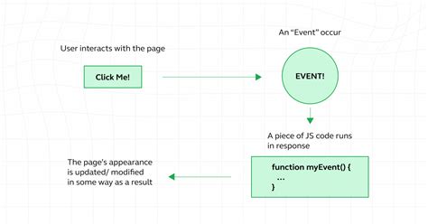 Afbeeldingsresultaten voor Eventos JavaScript