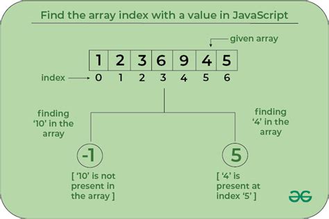 Afbeeldingsresultaten voor Array Index Java