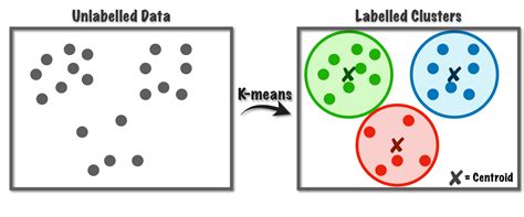 K Cluster Algorithm in Machine Learning に対する画像結果