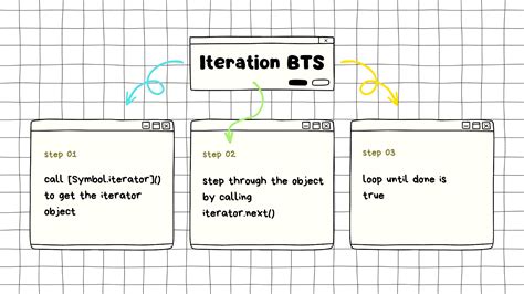 Toradh íomhá ar JavaScript Iteration
