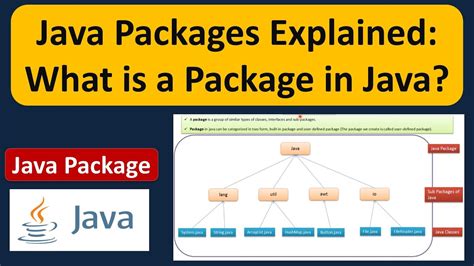 Image result for Java Tutorial Creating Packages in Java