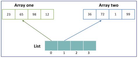 Afbeeldingsresultaten voor Simple Java array examples