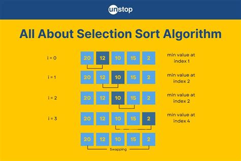 Afbeeldingsresultaten voor Basic sorting algorithm examples