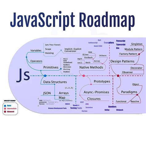 Toradh íomhá ar JavaScript Programming Road Map