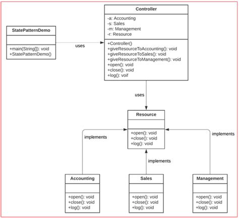 Image result for State Machine Design Pattern Java