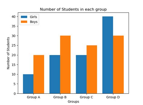 Image result for Bar Plot Matplotlib Python