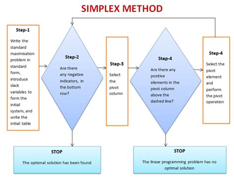 Image result for Simplex Algorithm of Linear Programming Problems with Examples
