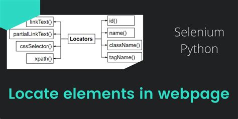 Afbeeldingsresultaten voor Selenium HTML Python CSS