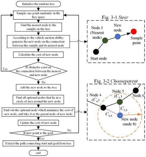 Afbeeldingsresultaten voor RRT Algorithm Python