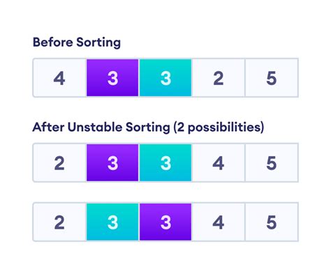 Afbeeldingsresultaten voor Basic sorting algorithm examples