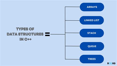 Image result for Data Structures in C Tutorial