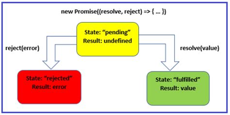 JavaScript Promise Example に対する画像結果