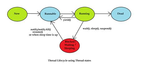 Image result for Java Thread Model in Java