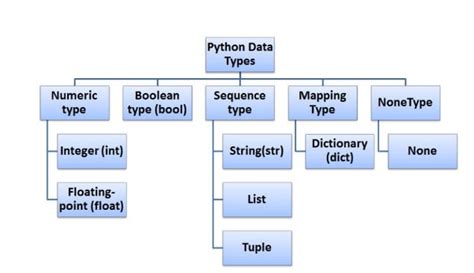 Image result for Data Types in Python
