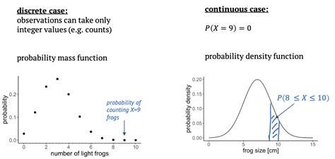 Image result for Continuous Probability Distribution Types