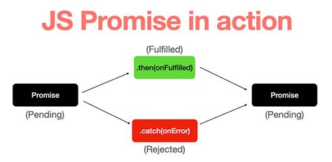JavaScript Promise Example に対する画像結果