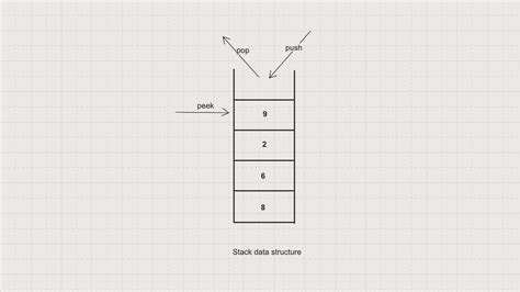 Toradh íomhá ar Stack Data Structure in Java