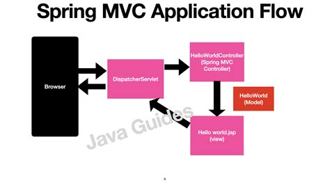 Image result for Java Spring MVC Tutorial