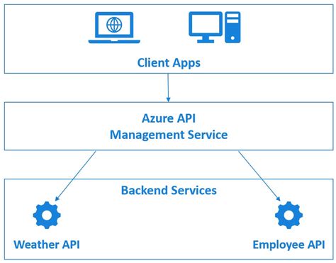 Image result for API Management API Azure