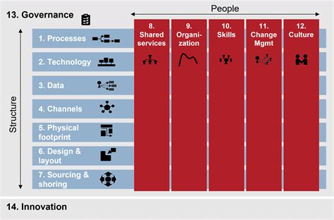 Afbeeldingsresultaten voor Operating Model Design Principles Examples