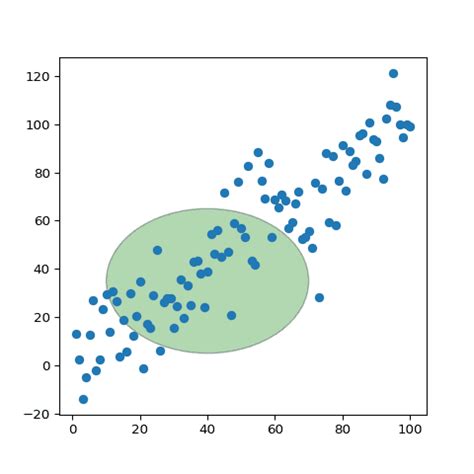 Image result for Matplotlib Annotate Circle