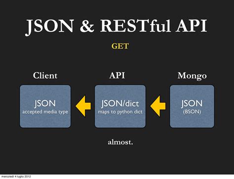 Toradh íomhá ar JSON API Example