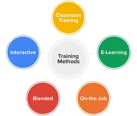 Image result for Training Methods