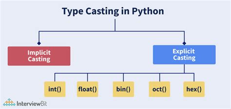 Casting to Boolean Python に対する画像結果