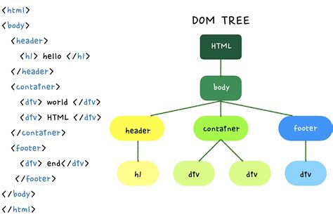 Image result for Dom Construction JavaScript
