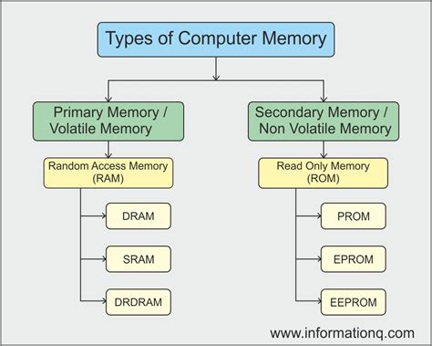 Image result for Computer Memory System